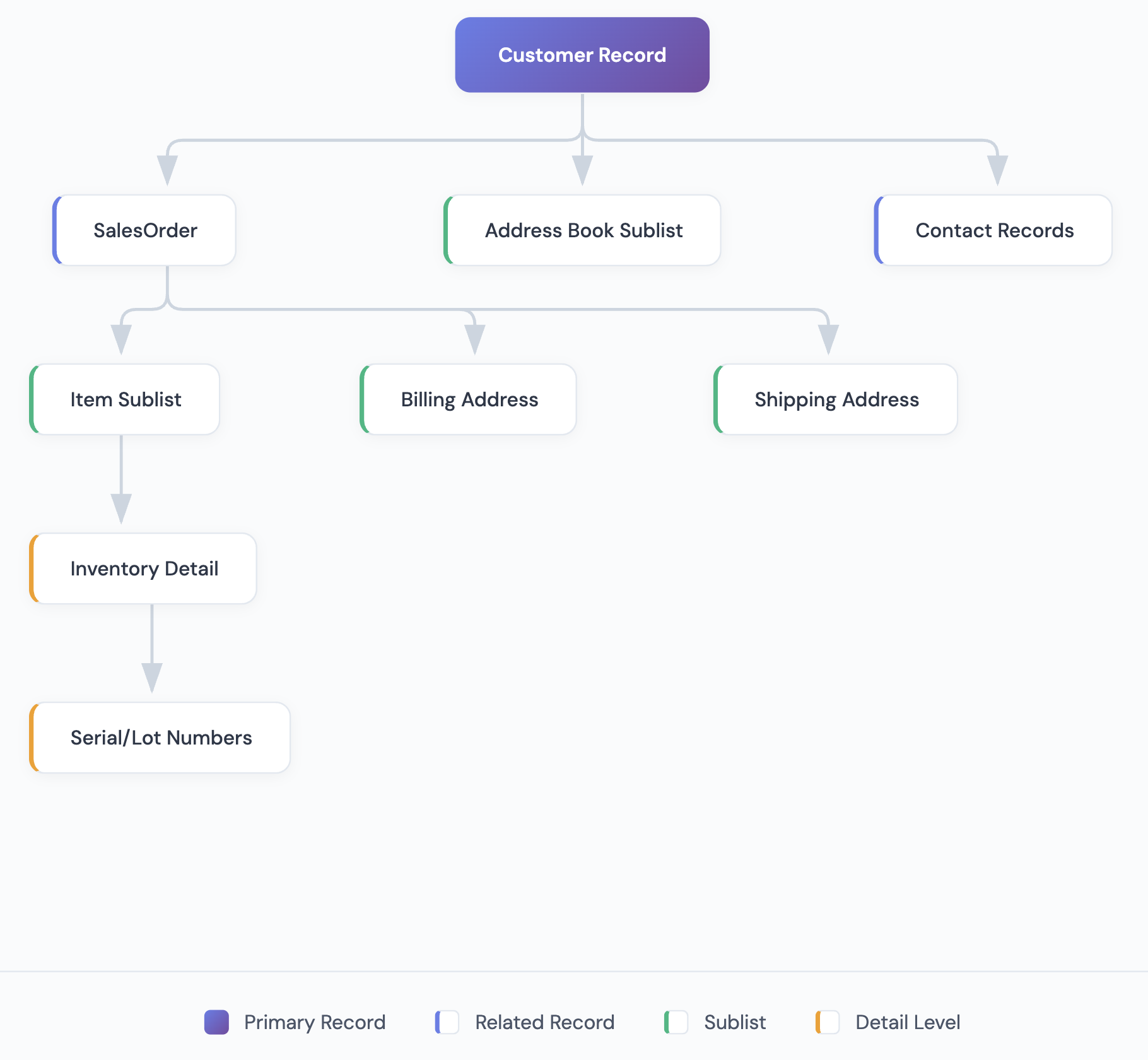 Architecture and Design Principles netsuite