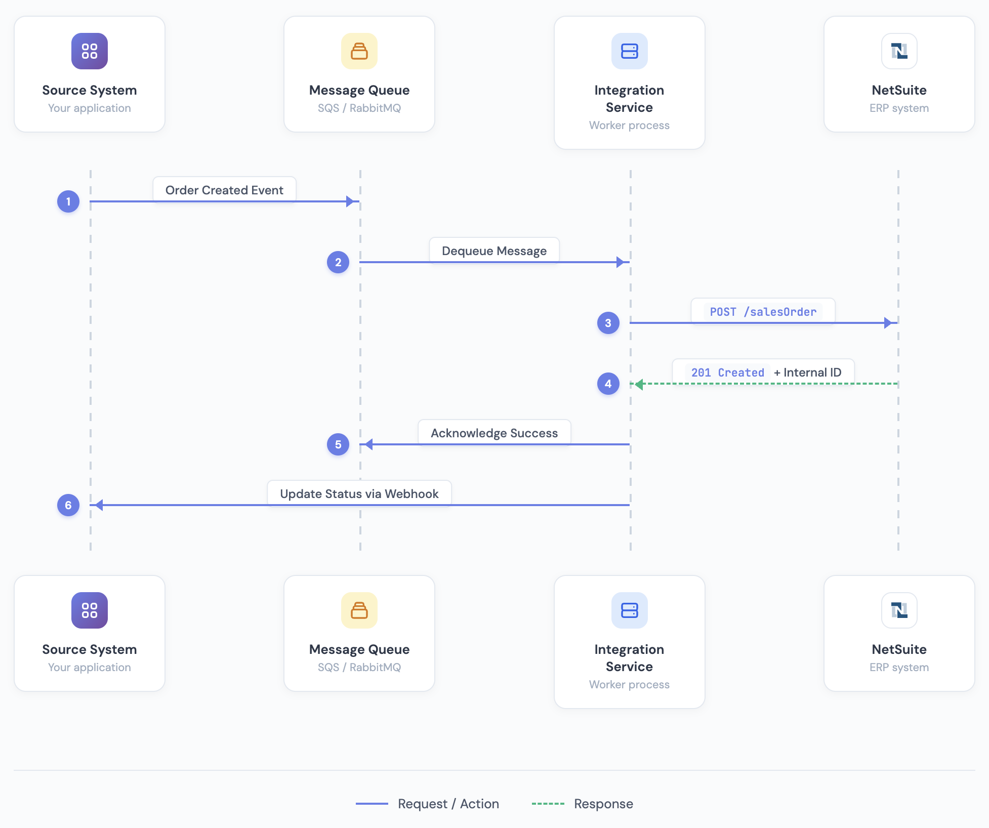 What NetSuite Integration Actually Means 