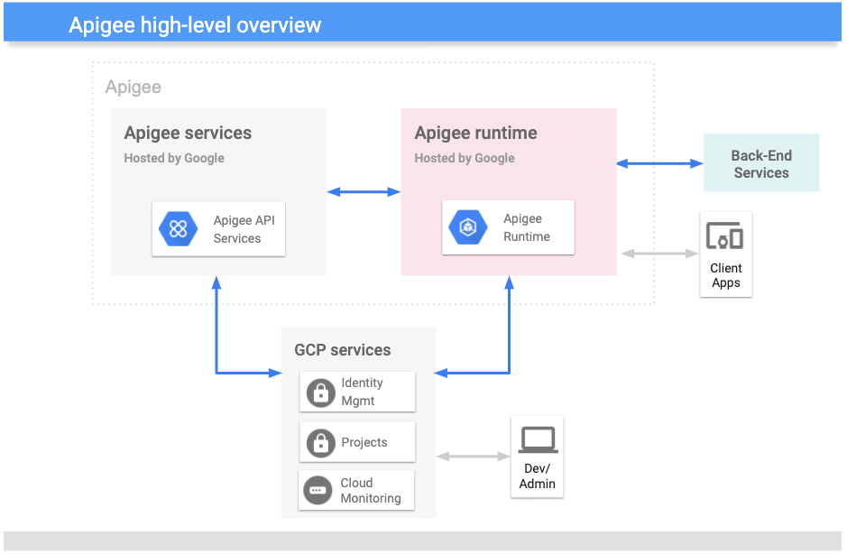 apigee api integration tool