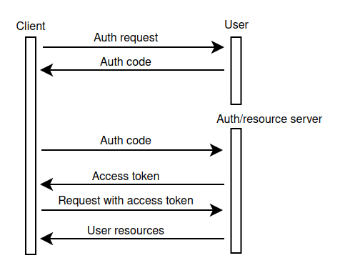 API Auth: Authentication Methods and Examples