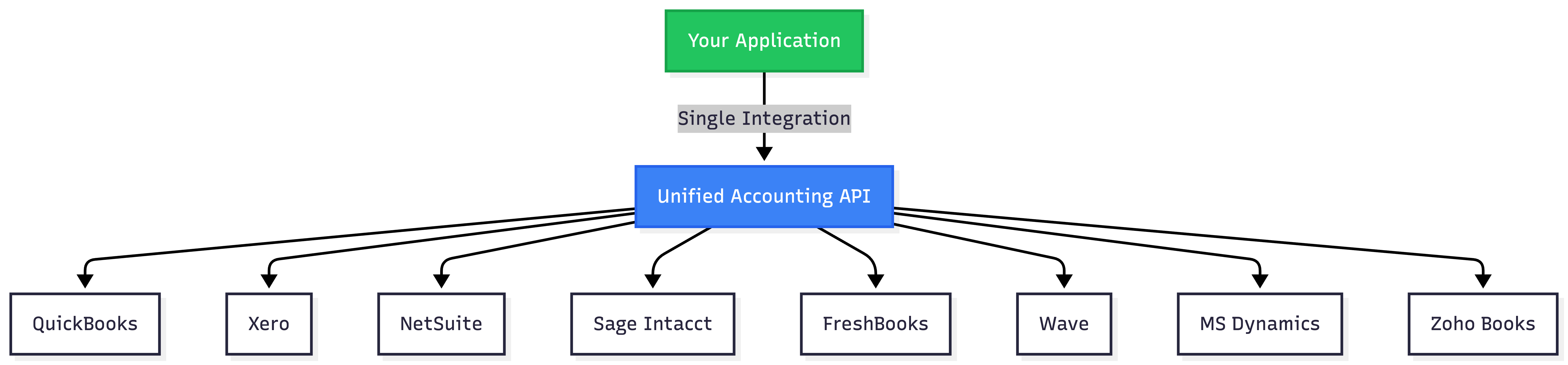 unified api managed integration