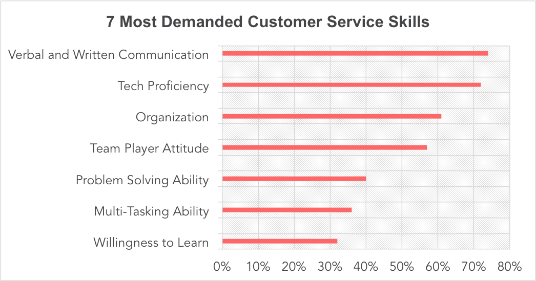 Key Skills Expertise For Excellent Customer Service