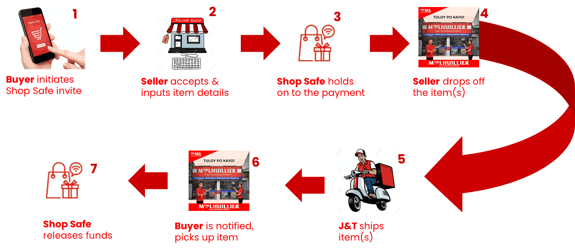 SHOP SAFE PROCESS OVERVIEW