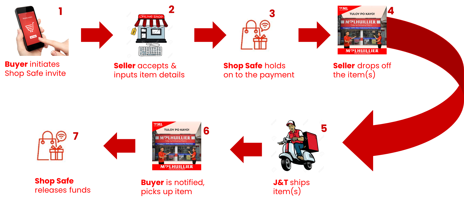 SHOP SAFE PROCESS OVERVIEW