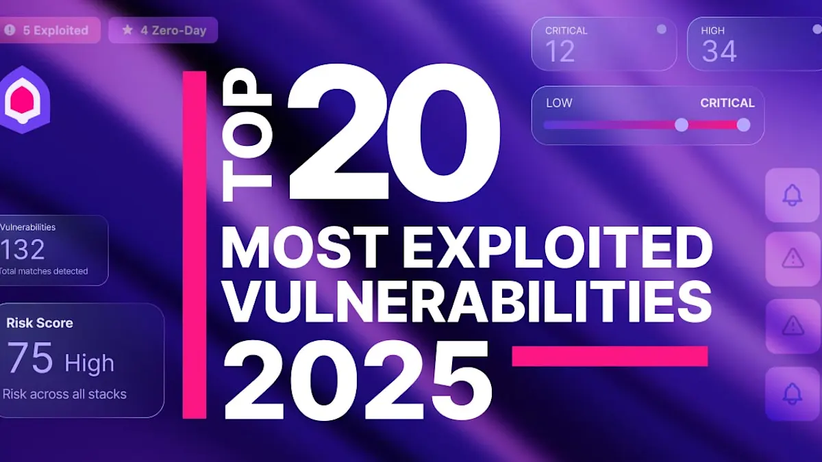 The 20 Most Exploited Vulnerabilities of 2025