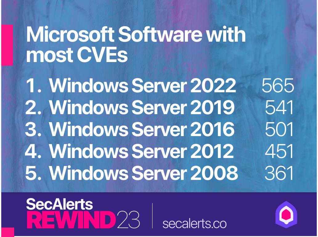 Micorsoft software with the most CVEs