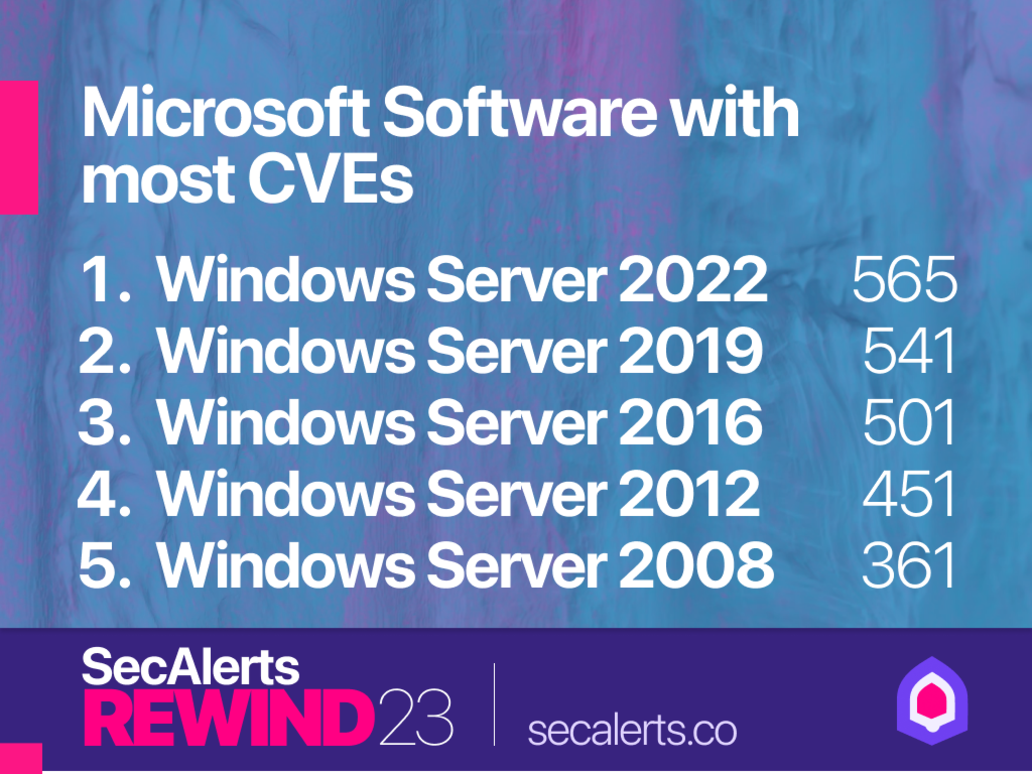 Micorsoft software with the most CVEs
