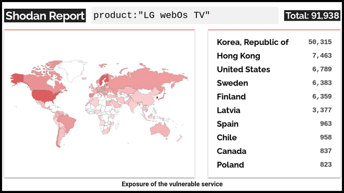 More Than 91,000 LG Smart TVs Open To Remote Attack