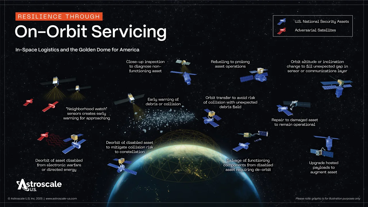 Golden Dome OOS Ecosystem 12-2025
