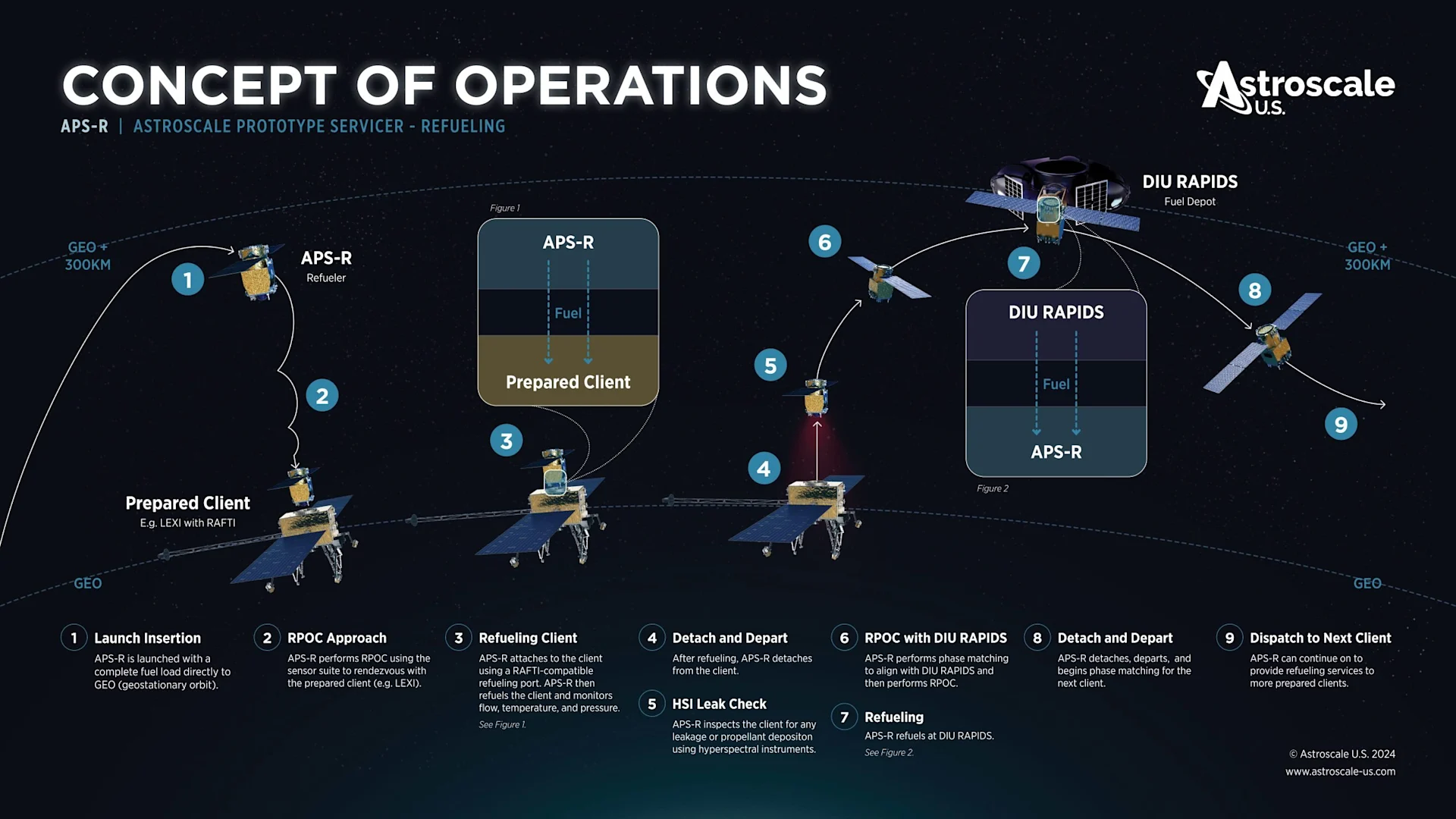 Concept of Operations for the Astroscale Prototype Servicer for Refueling (APS-R)