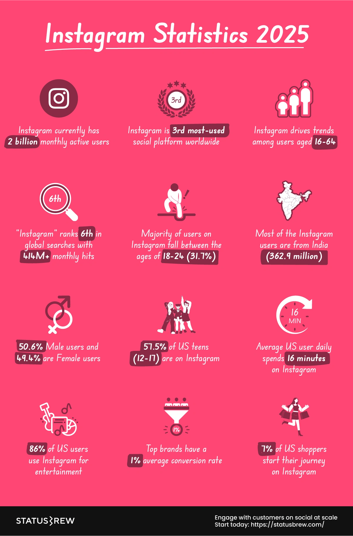 Instagram 통계 2025