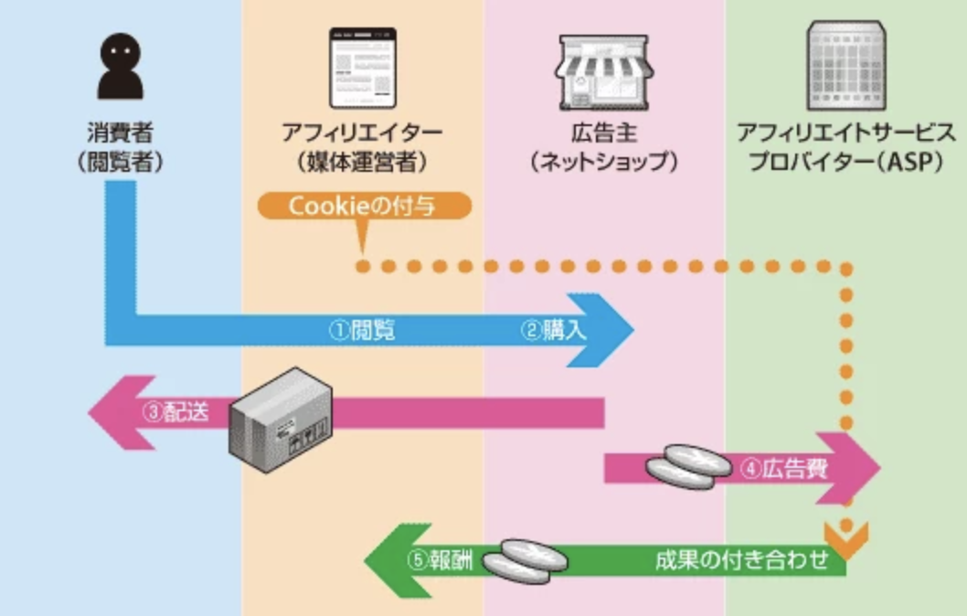 有料広告活用と収益化モデルの多角化：Google広告・アフィリエイト・コンテンツ販売