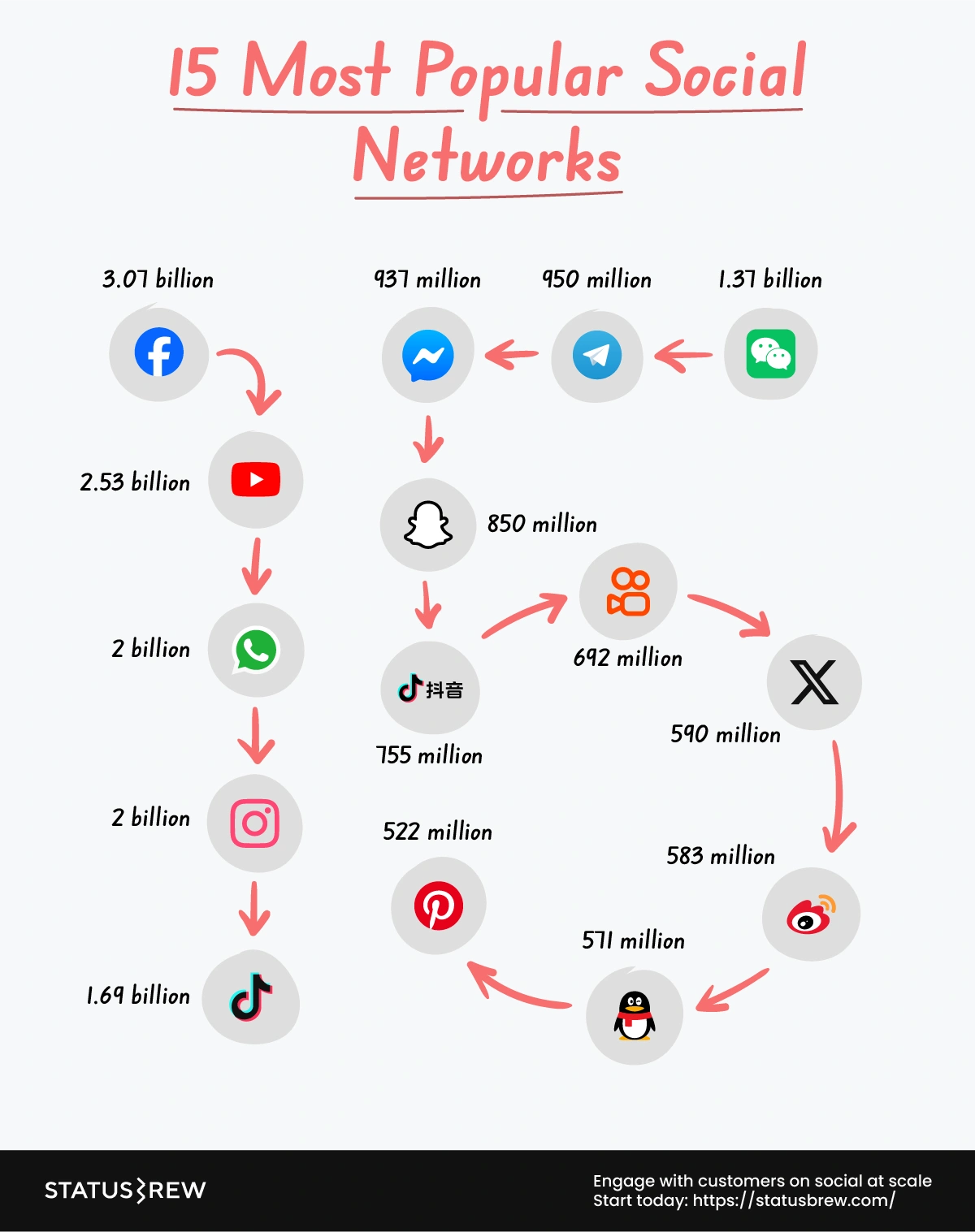 소셜미디어 플랫폼 순위 2025