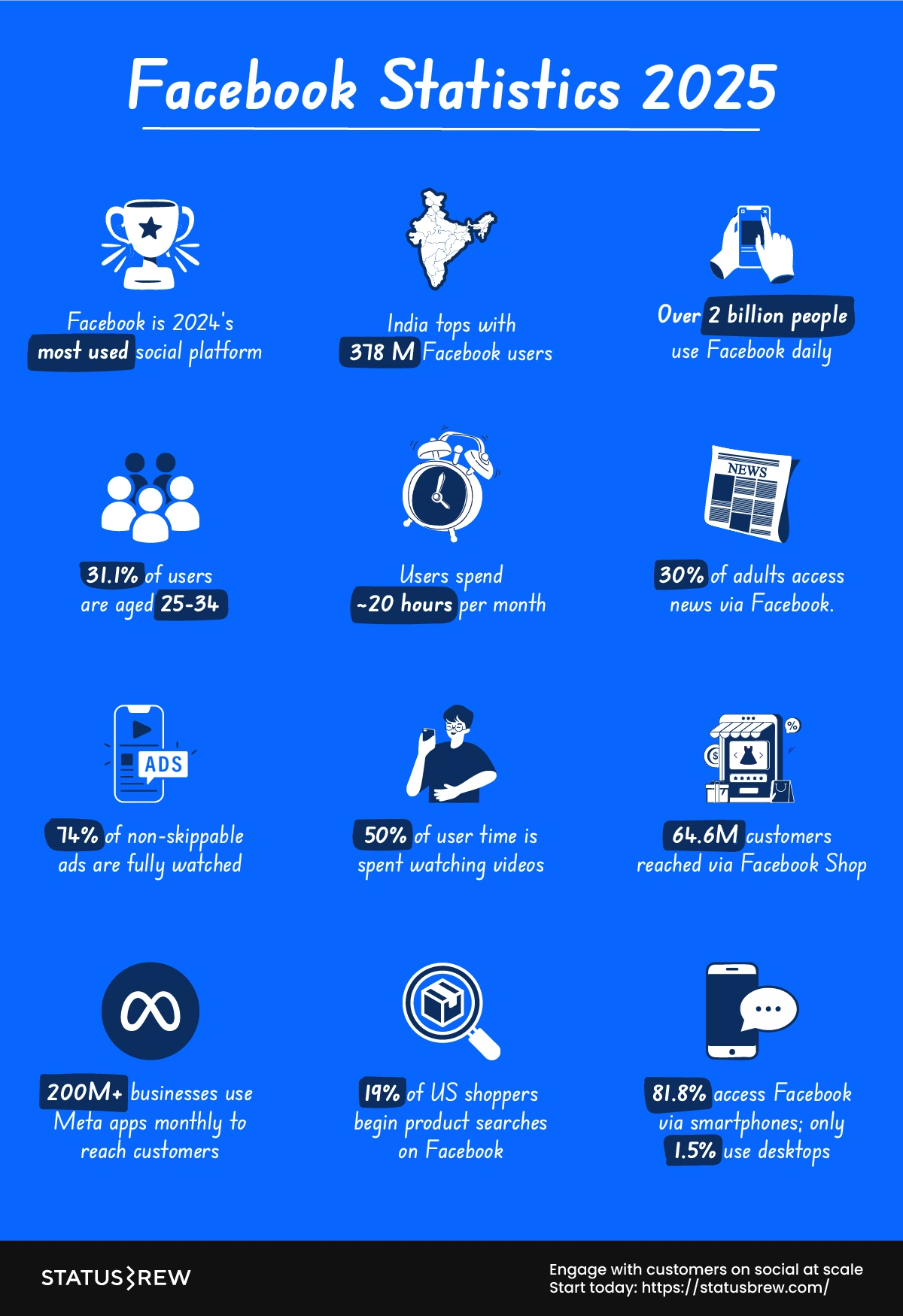 Facebook 통계 2025