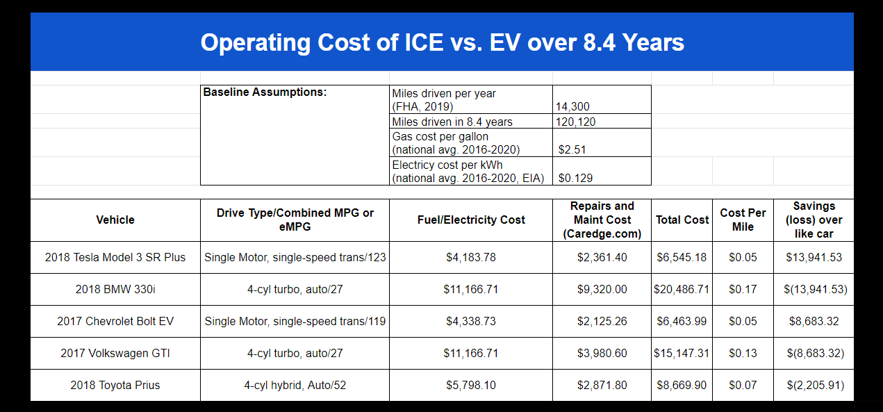 ICE vs. EV over 8.4 years