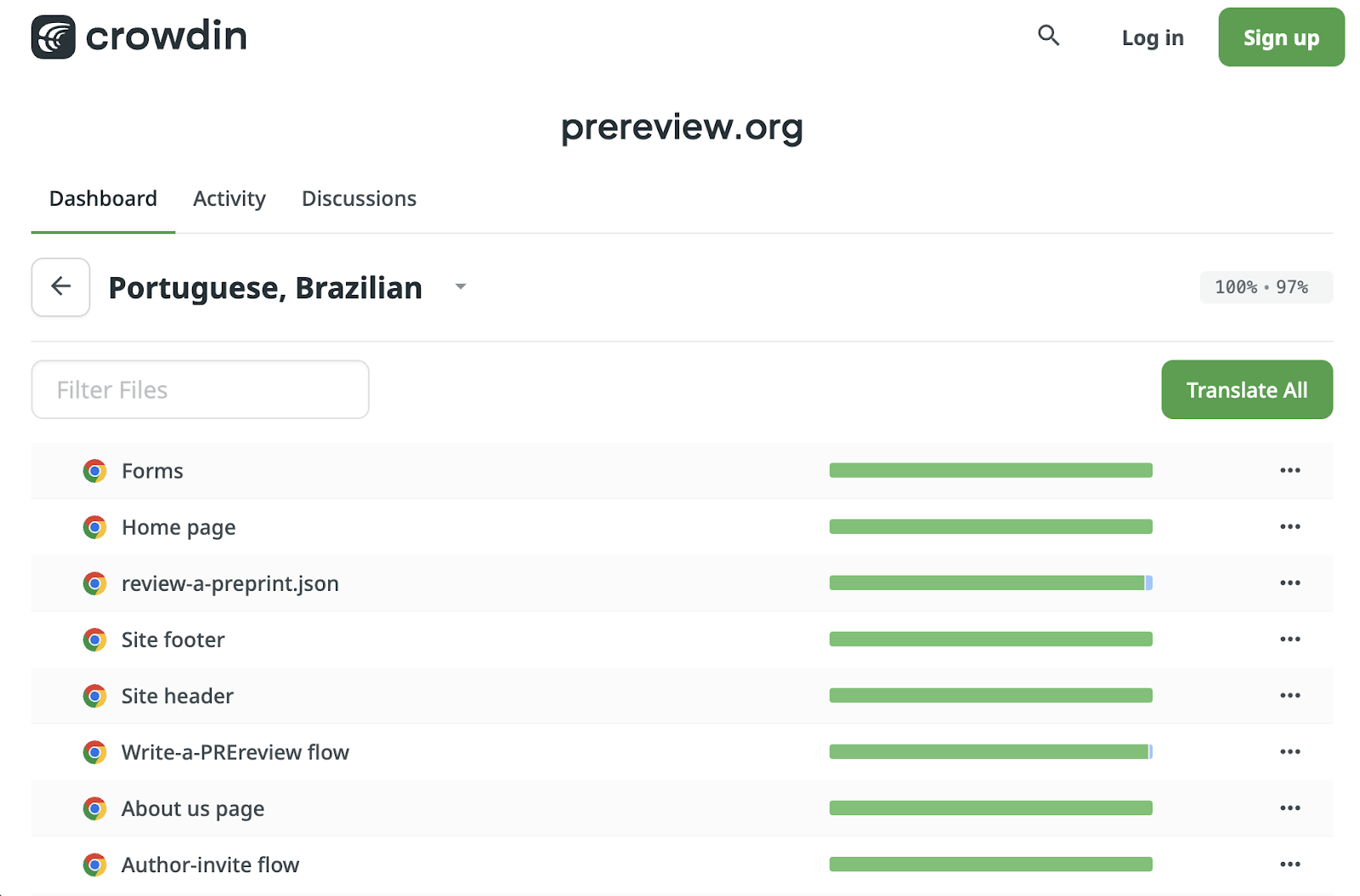 This is a screenshot inside Crowdin showing the percentage of completed translations from English into Brazilian Portuguese on PREreview.org.