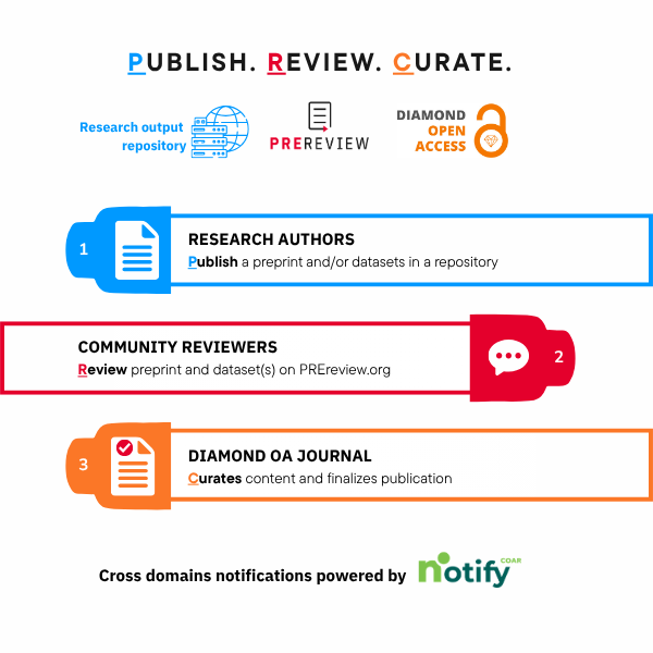 Infographic representing the Publish, Review, Curate workflow, with PREreview performing the R step.