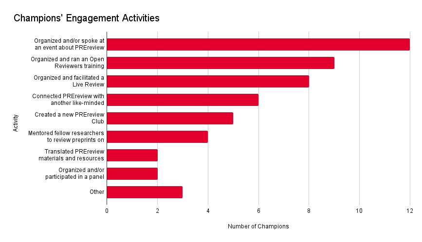Image of chart displaying the types of engagement activities our 2025 PREreview Champions undertook with the number of champions per activity along the bottom