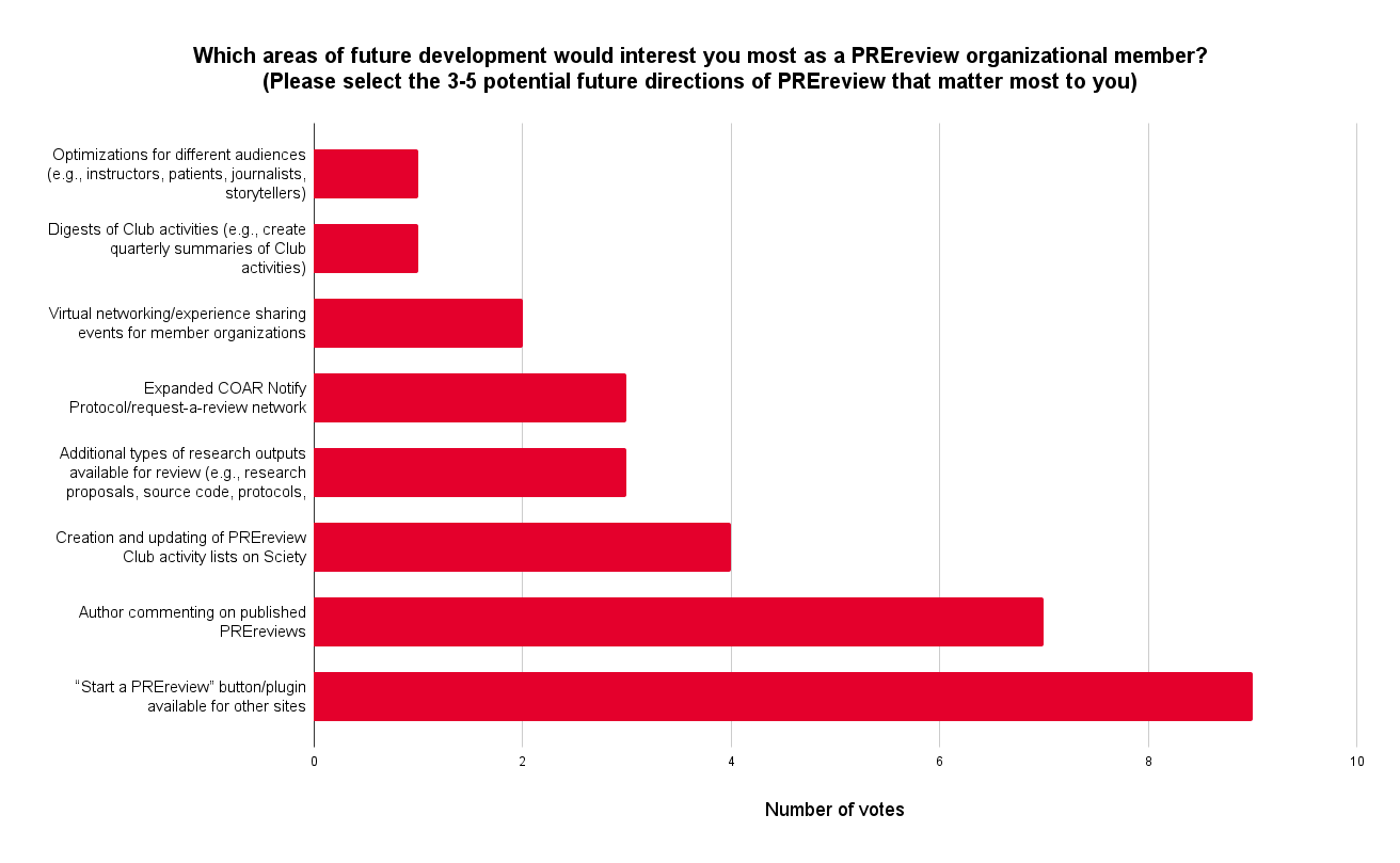 Sprint participants were asked to select 3-5 potential future directions of PREreview that mattered most to them. The most popular choice was a 'Start a review' button available on other sites, followed by author commenting, creation and updation of PREreview Club activity lists on Sciety, additional research outputs available for review, an expanded COAR Notify/request a review network, virtual networking events, digests of Club activities, and finally optimizations for different auidiences (e.g. instructors, patients, journalists etc.)