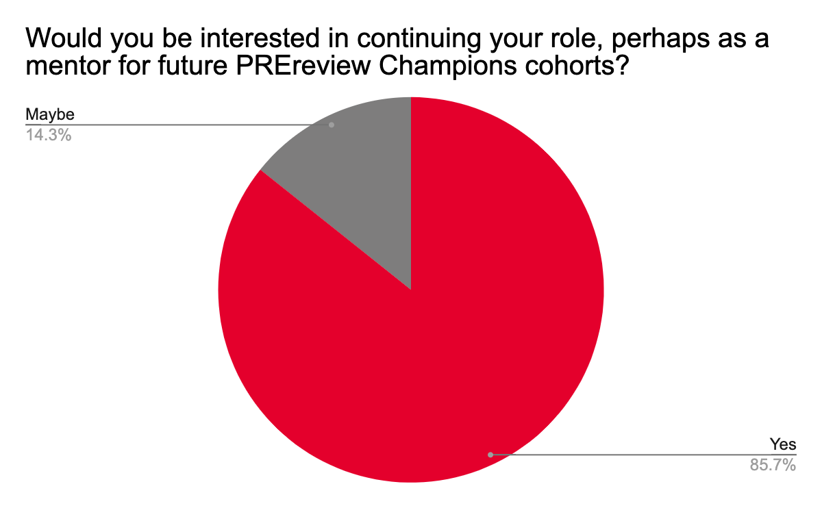 Graph showing that all of those who completed the feedback survey (14/19 Champions) said they either would maybe or would definitely be interested in continuing their Champion role in some capacity with 12 out of 14 saying 'yes'.
