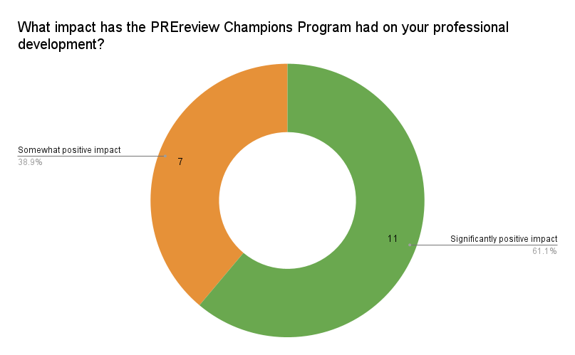 Chart depicting what impact the 2025 PREreview Champions feel the program had on their professional development (18/23 champions completed the survey) - all responded with either 'significantly positive' or 'somewhat positive'