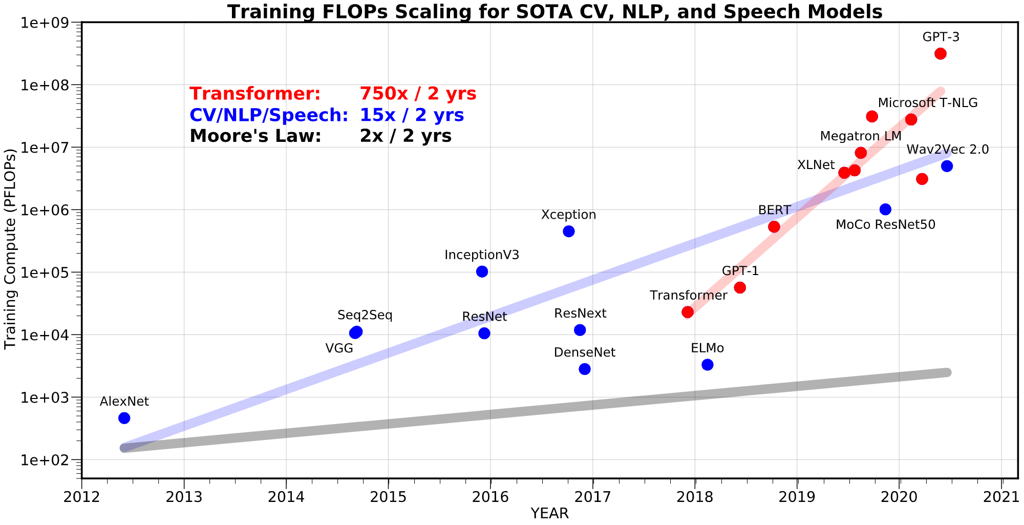 Figure 1. How Transformer large language models are scaling at a much faster rate (750 times every two years) than Moore’s Law - compute performance doubling every two years. [1]