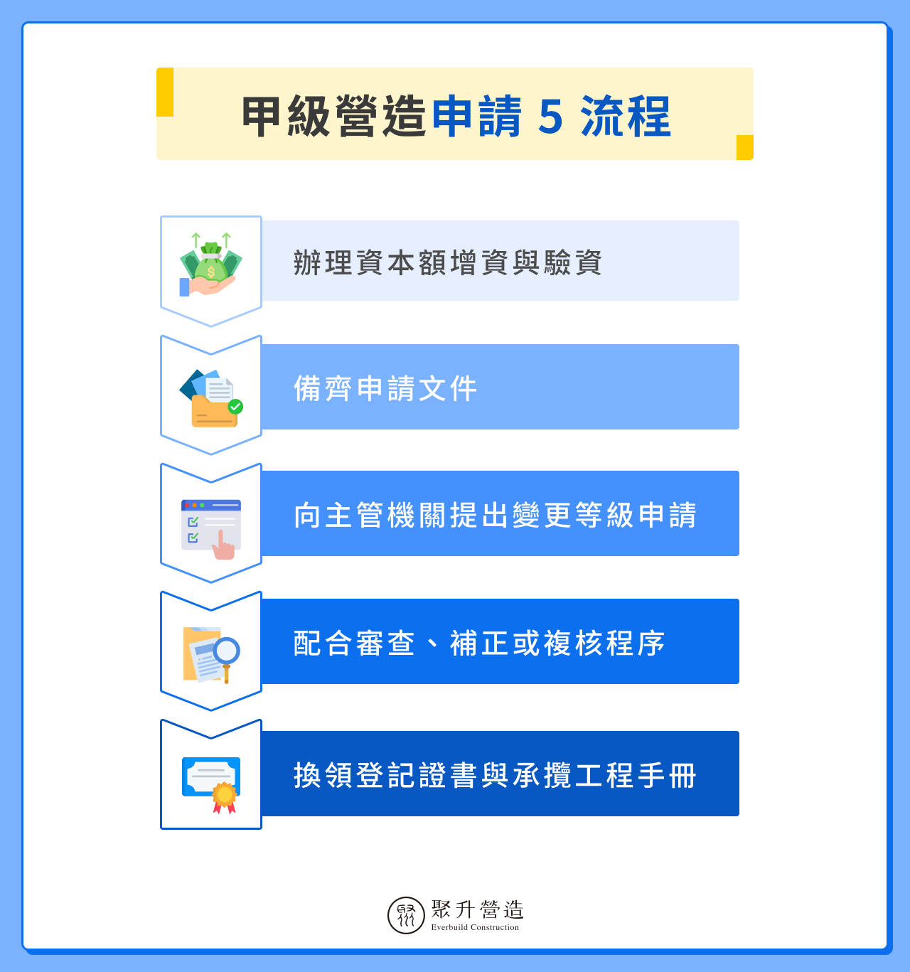 甲級營造申請流程