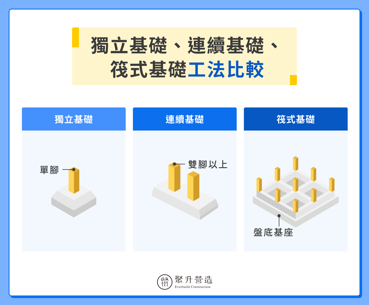 獨立基礎、連續基礎、筏式基礎工法比較