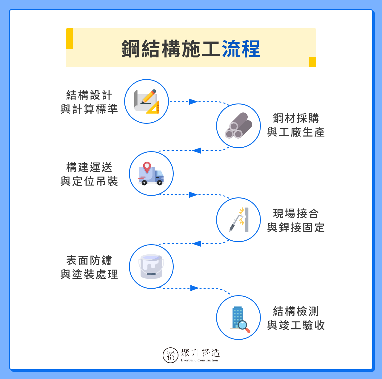 鋼結構施工流程