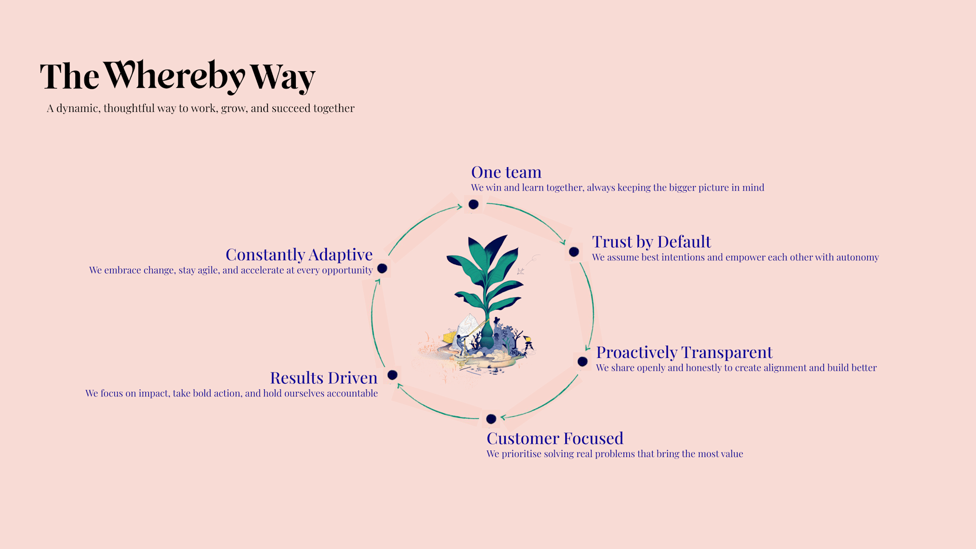 Create Value Together Our New Company Values: A Shared Compass for the Future | Whereby