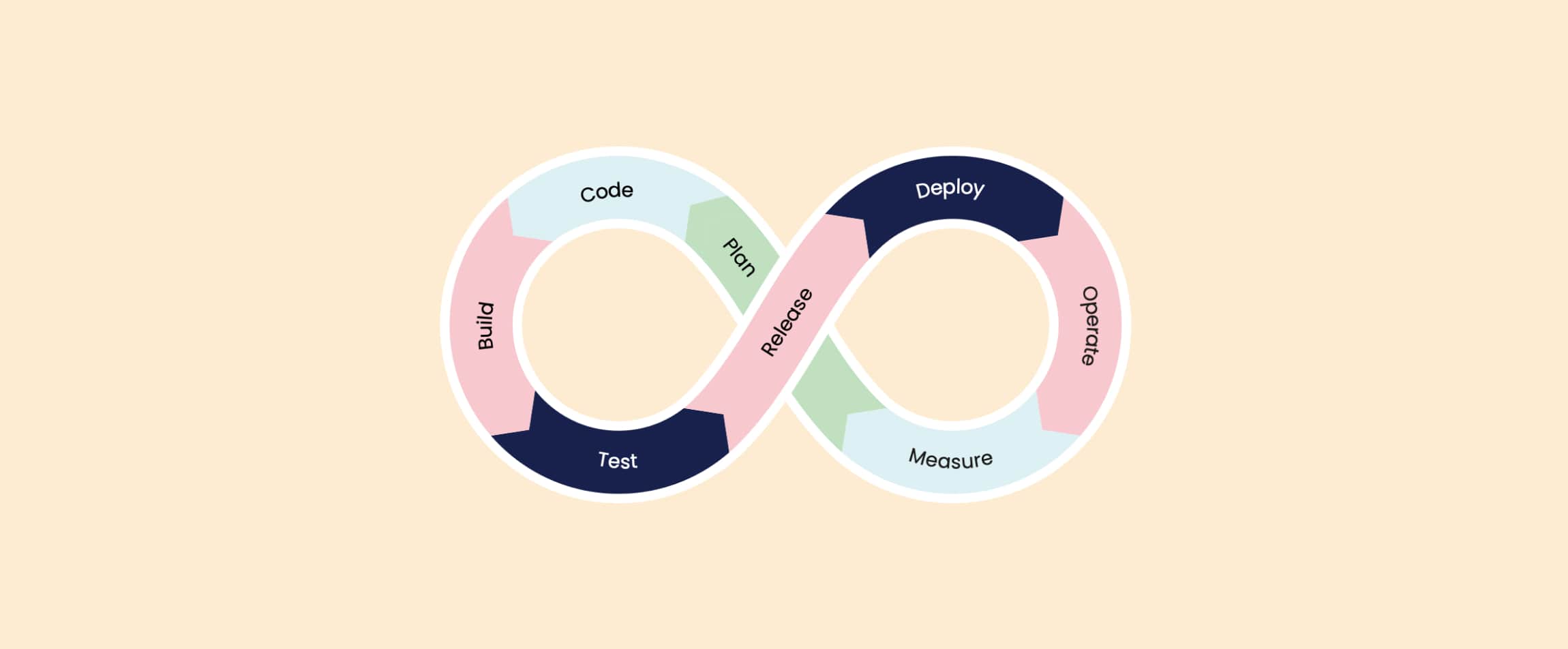 Continuous integration - infinity symbool met daarin onze werkflow