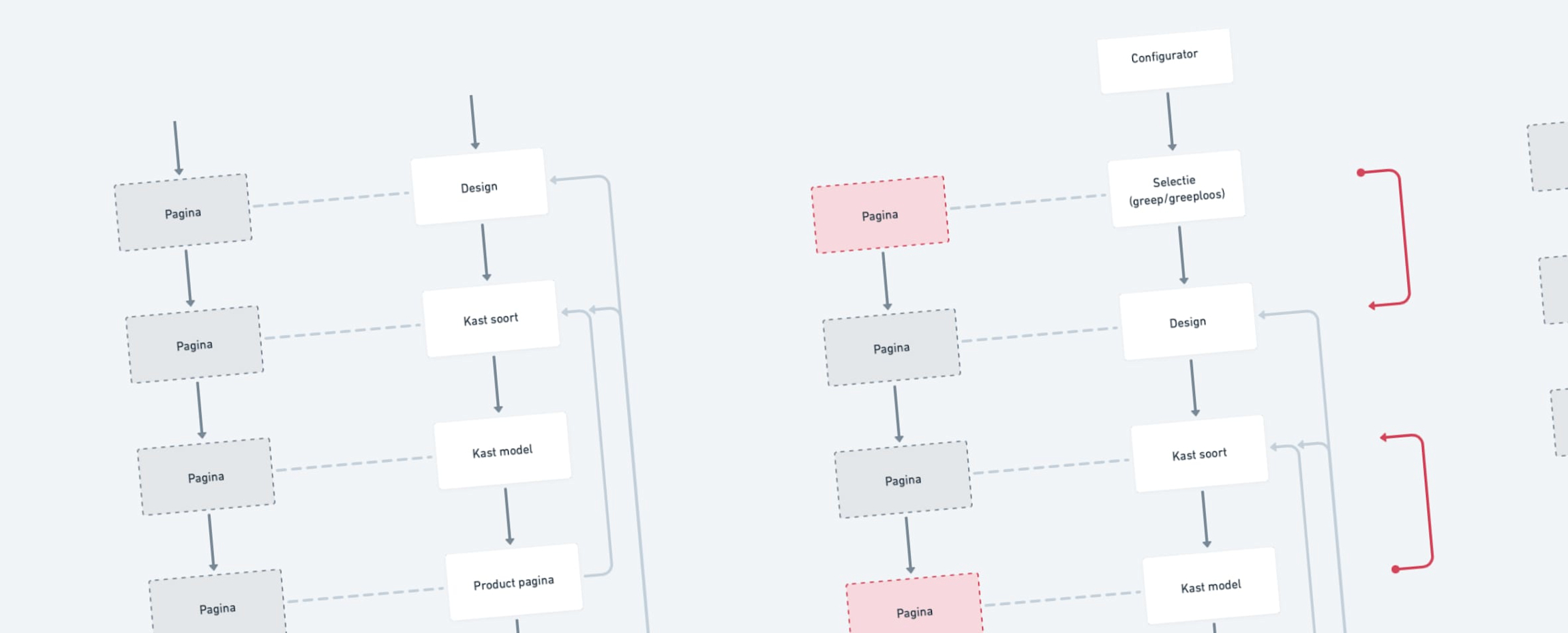 Diagram van hoe een user flow er uit ziet. 