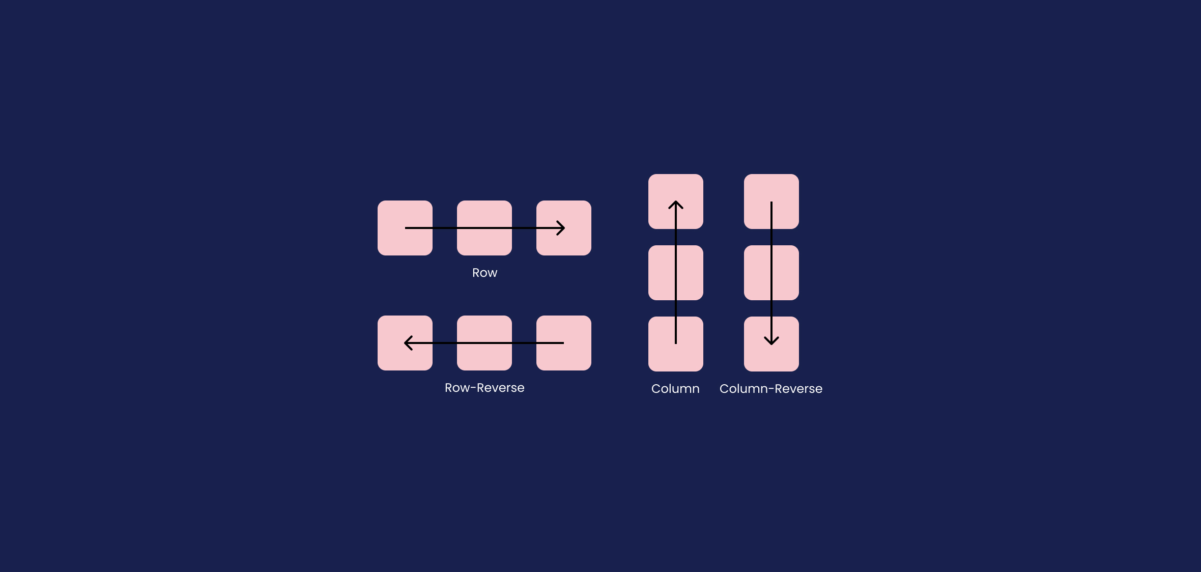 Flexbox richtingen uitgebeeld