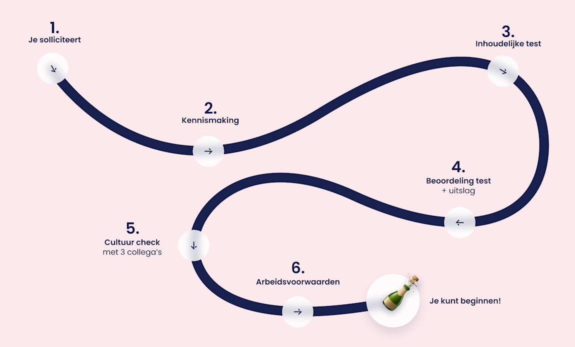 Je solliciteert, hebt een kennismaking en maakt een inhoudelijke test. Daarna beoordelen we de test en de geven we de uitslag. We houden een cultuur check met drie collega's en overleggen de arbeidsvoorwaarden. Na dit alles kun je beginnen! 
