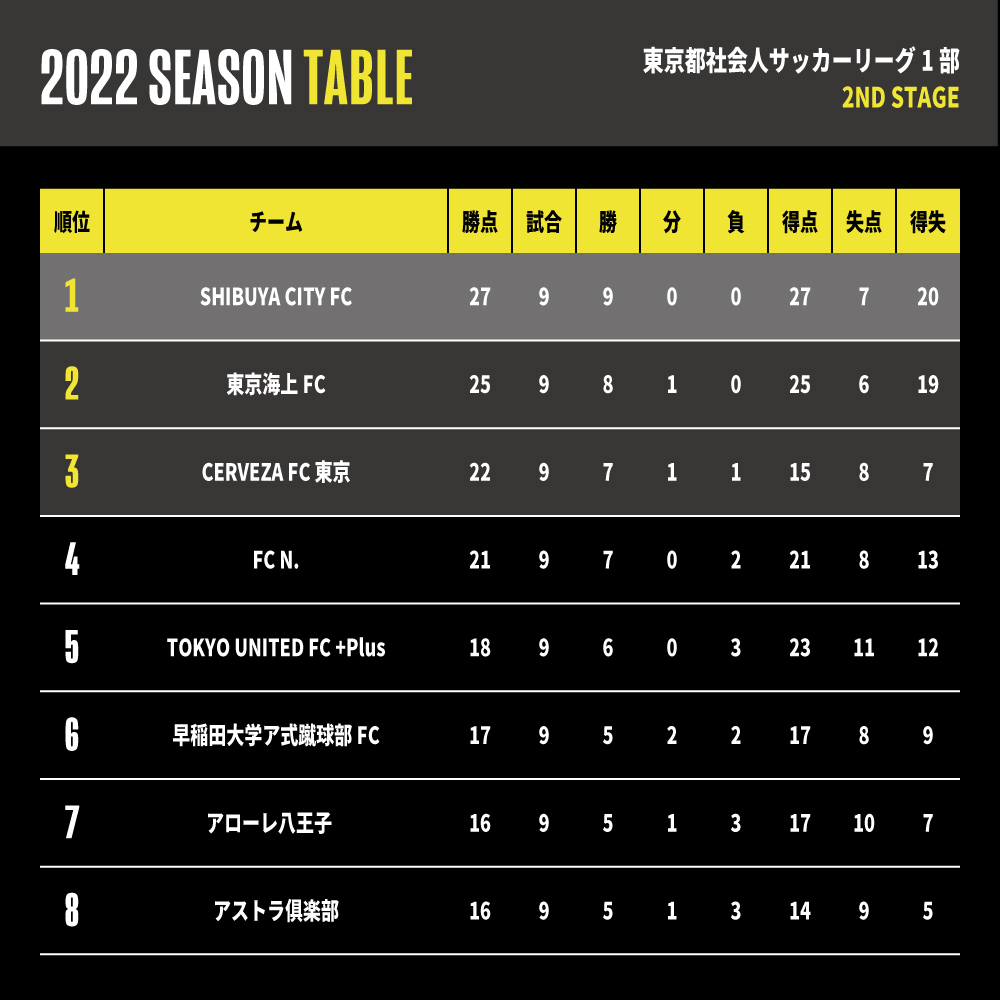 22シーズン東京都サッカーリーグ1部 2ndステージ 日程決定のお知らせ Shibuya City Fc
