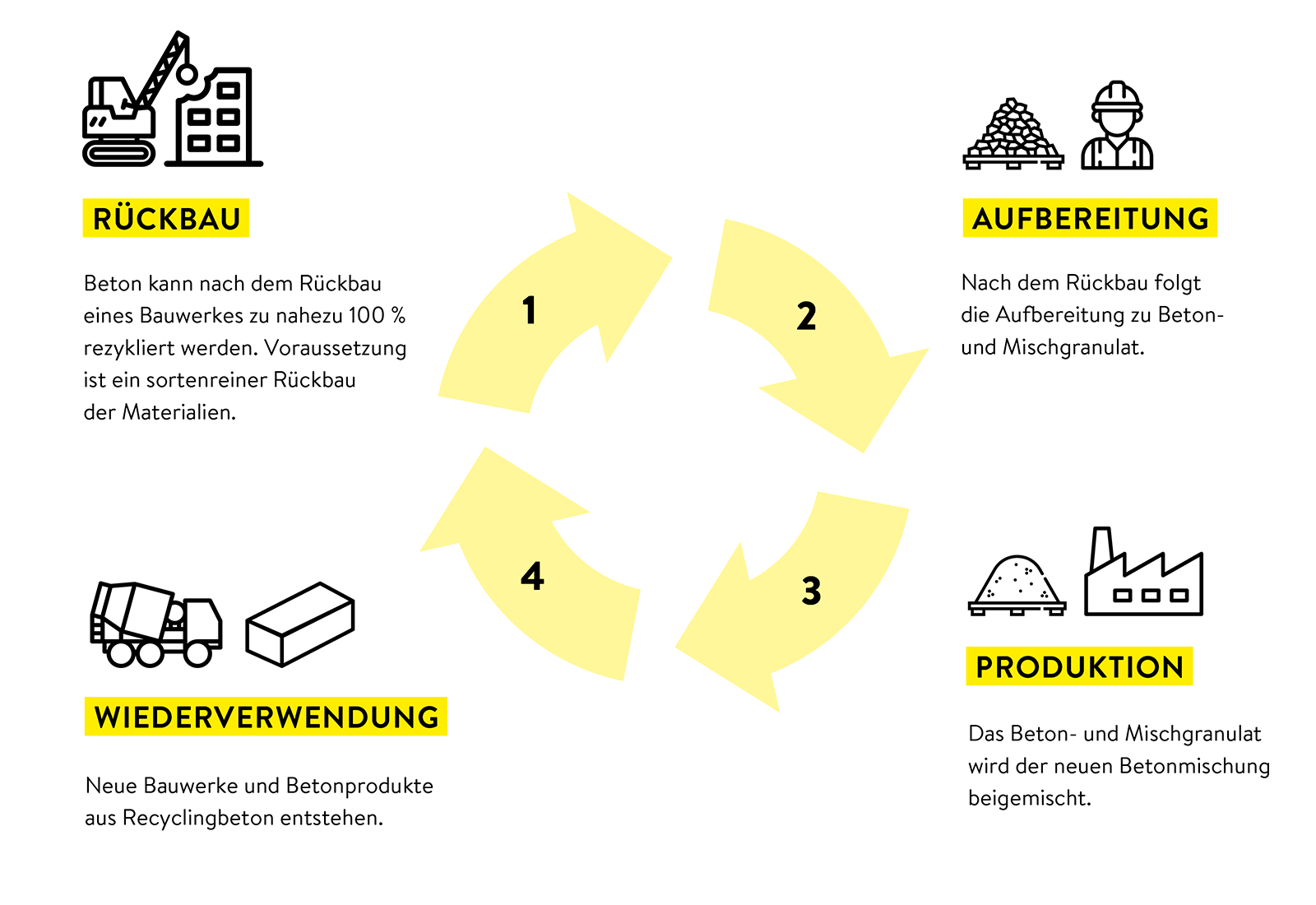 Die Grafik beschreibt den Kreislauf der Produkte vom Rückbau bis zur Wiederverwendung