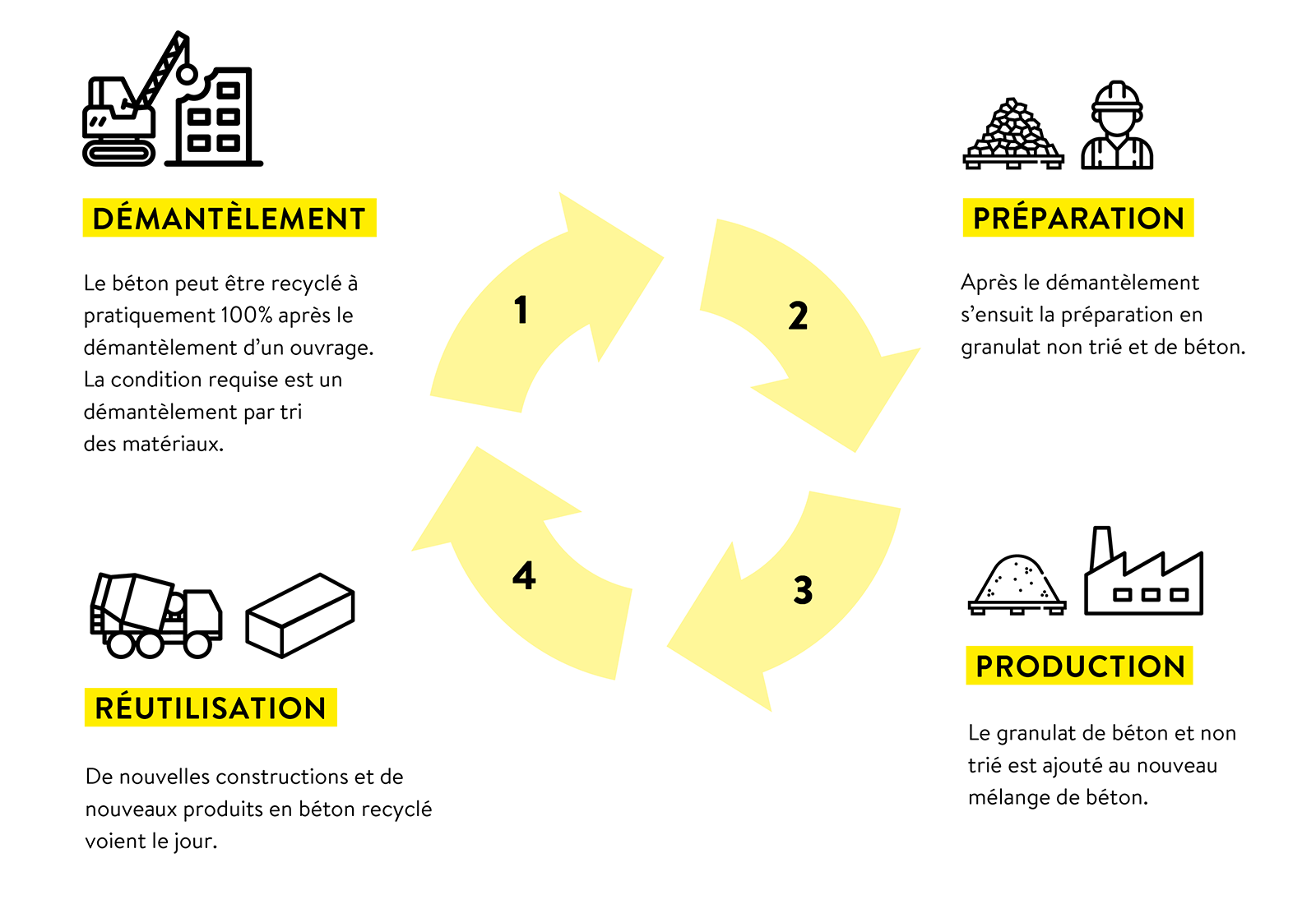 Le graphique décrit le cycle des produits, de la déconstruction à la réutilisation