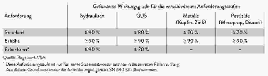 Wirkungsgrade Anforderungsstufen