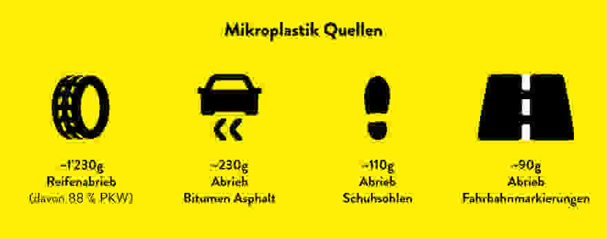 Mikroplastik Quellen