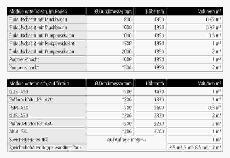 Tabelle Module Pestizidabscheideanlage