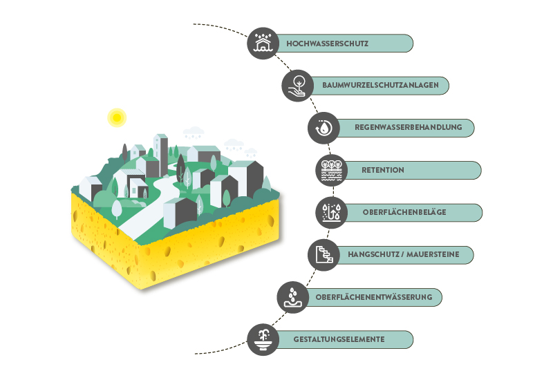 Schwammstadt Grafik Kreislauf