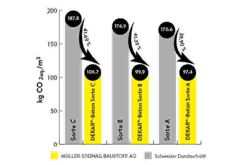 Grafische Darstellung zur Einsparung von CO2 durch DEKAR Beton.