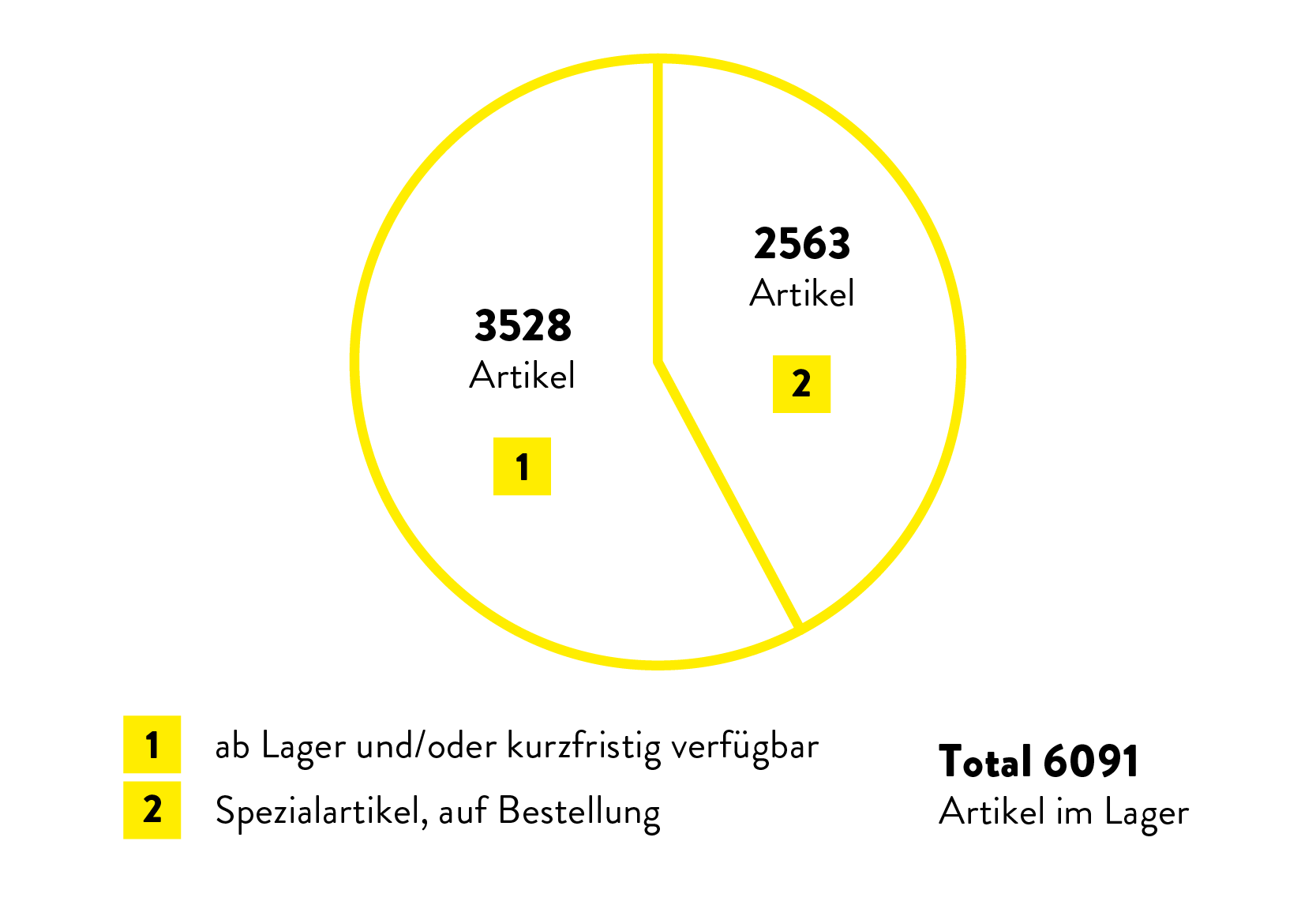 Artikel im Lager