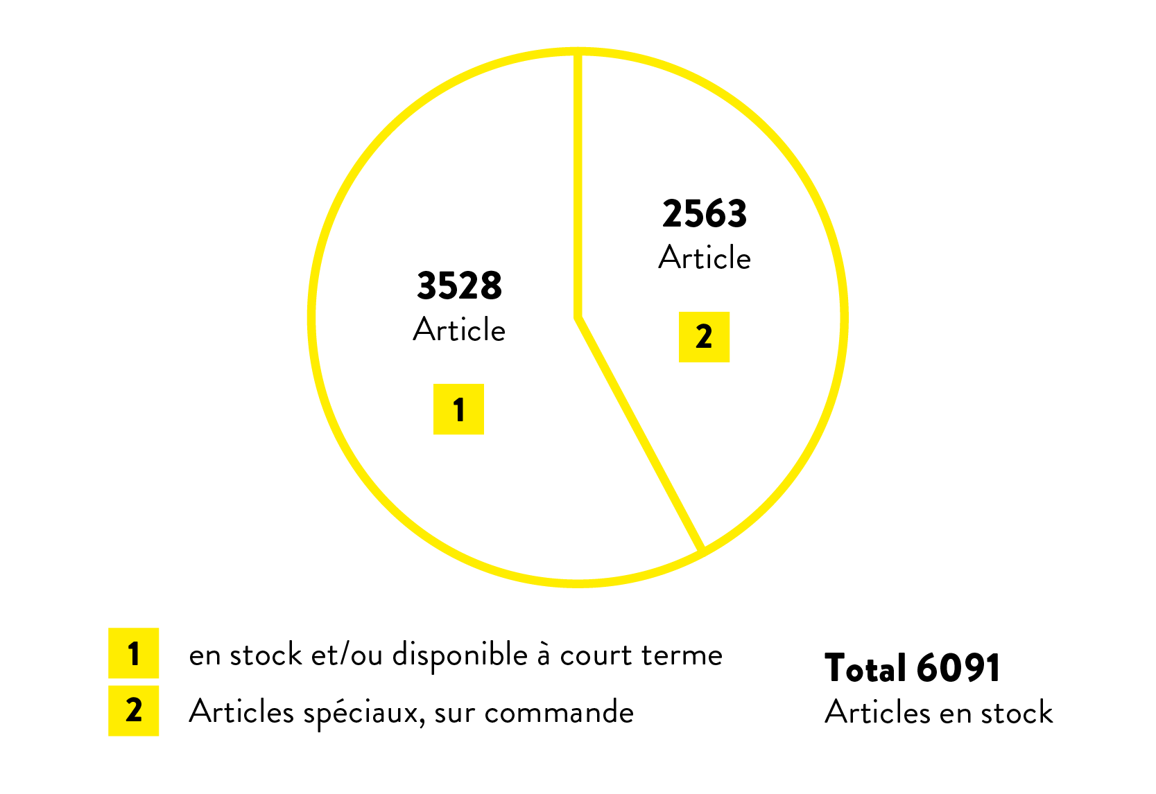 Graphique articles en stock