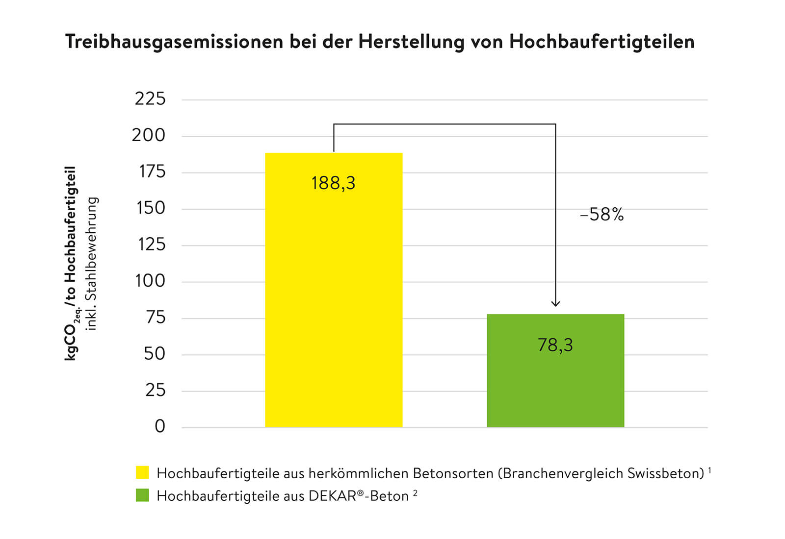 Treibhausgasemissionen bei der Herstellung von Hochbaufertigteilen