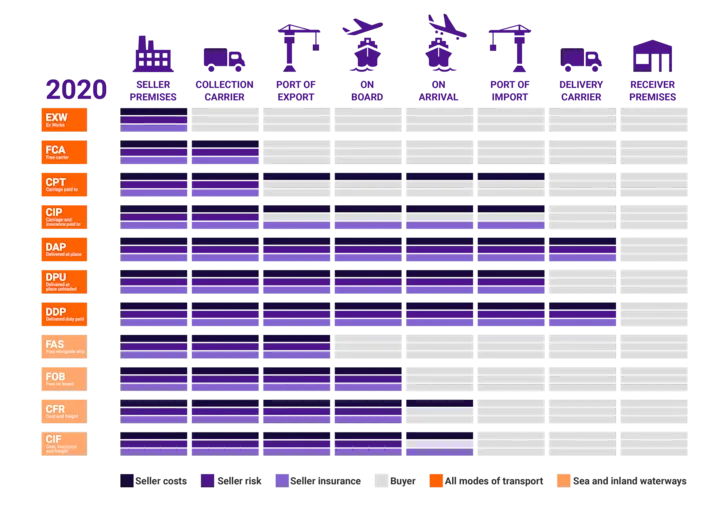 An Overview of Incoterms® 2020 - Pakistan Cargo Dubai