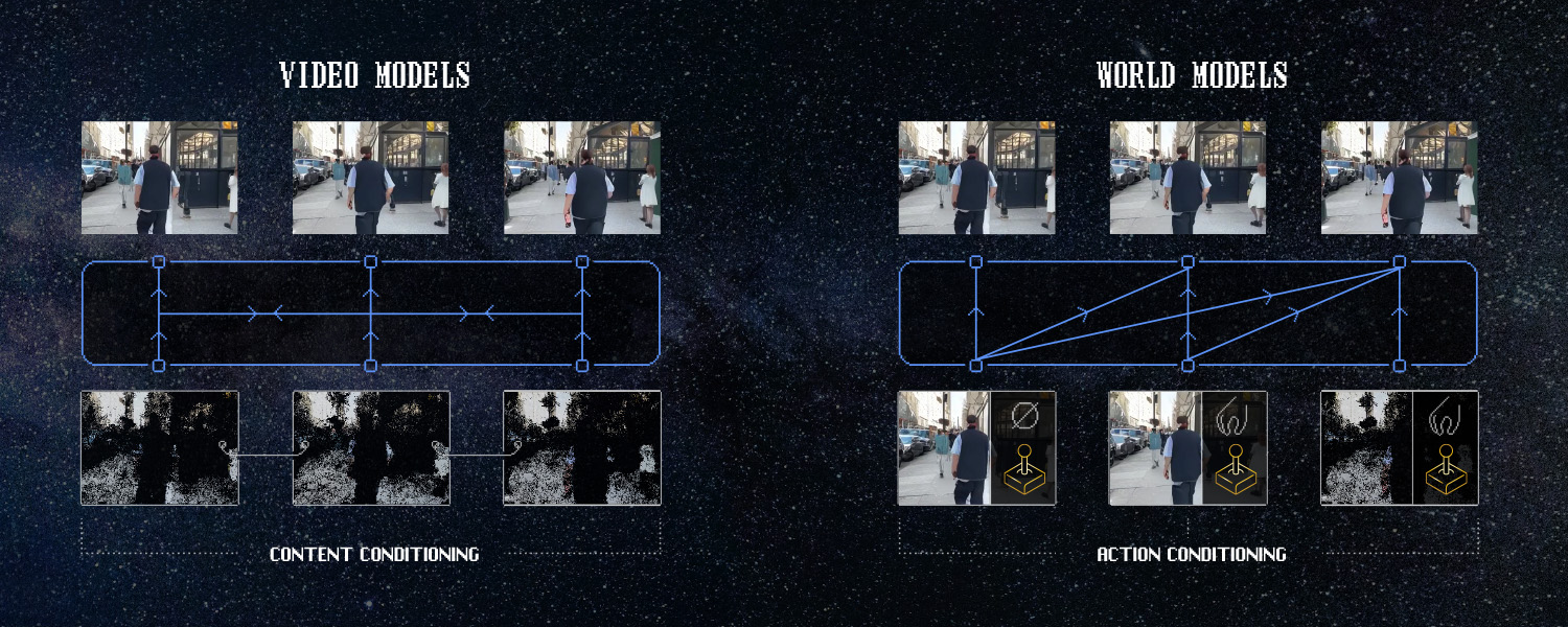 A world model works differently to a video model