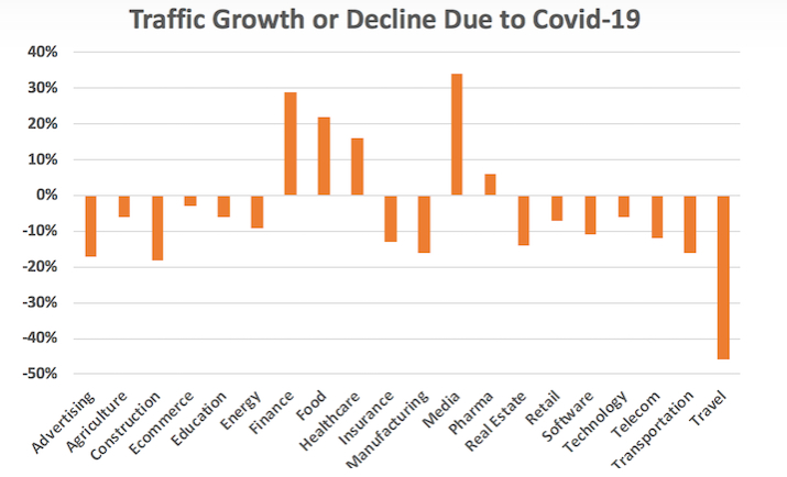 abm-covid19-neilpatel-traffic-growth-decline