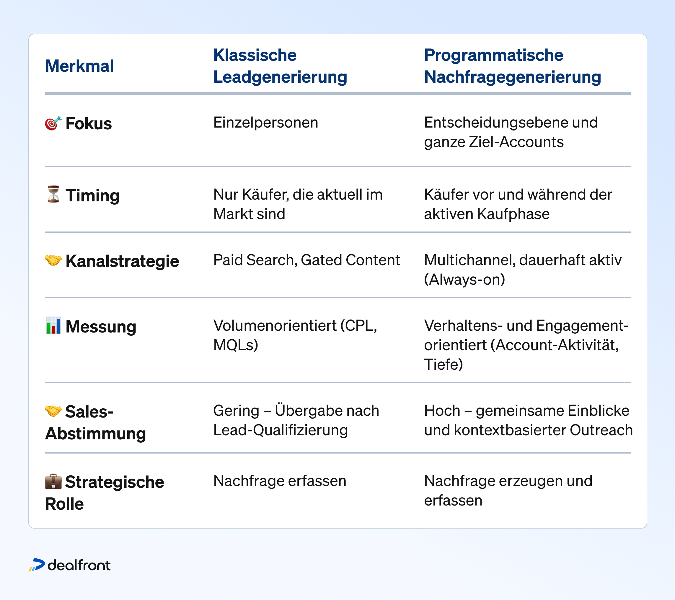 Merkmal
Klassische Leadgenerierung
Programmatische Nachfragegenerierung
Fokus
Einzelpersonen
Entscheidungsebene und ganze Ziel-Accounts
Timing
Nur Käufer, die aktuell im Markt sind
Käufer vor und während der aktiven Kaufphase
Kanalstrategie
Paid Search, Gated Content
Multichannel, dauerhaft aktiv (Always-on)
Messung
Volumenorientiert (CPL, MQLs)
Verhaltens- und Engagement-orientiert (Account-Aktivität, Tiefe)
Sales-Abstimmung
Gering – Übergabe nach Lead-Qualifizierung
Hoch – gemeinsame Einblicke und kontextbasierter Outreach
Strategische Rolle
Nachfrage erfassen
Nachfrage erzeugen und erfassen