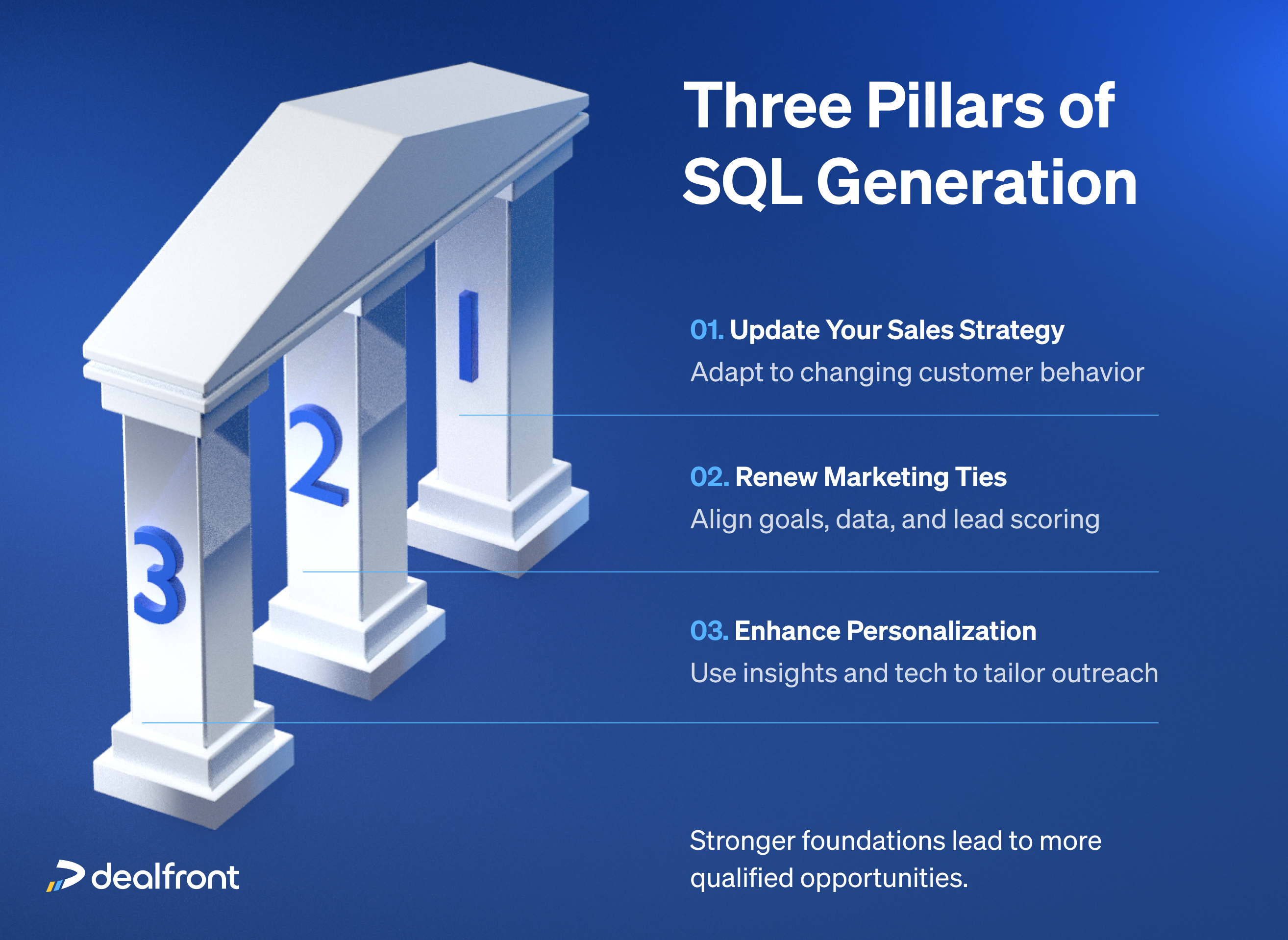 Three upright pillars or columns labeled with the core practices, each supporting a banner labeled “More SQLs.”
Each pillar includes a simple icon and short label:
🧭 Update Your Sales Strategy
Icon: Compass or strategy board
Subtext: Adapt to changing customer behavior
🔗 Renew Marketing Ties
Icon: Link chain or handshake
Subtext: Align goals, data, and lead scoring
🧠 Enhance Personalization
Icon: Person with star or a profile with gear
Subtext: Use insights and tech to tailor outreach
Optional base text: “Stronger foundations lead to more qualified opportunities.”
